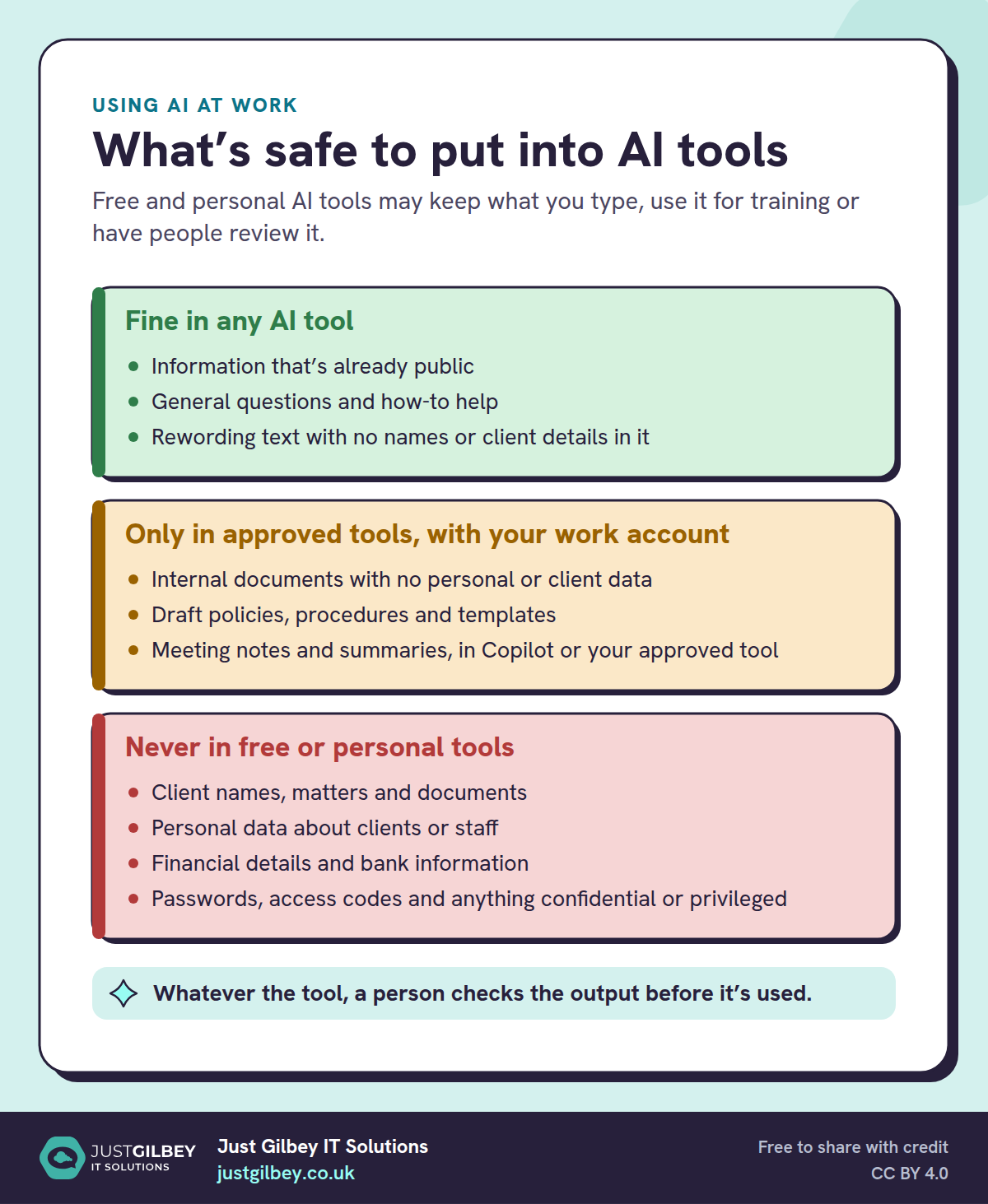 Traffic-light chart titled What’s safe to put into AI tools. Green, fine in any tool: public information, general questions, rewording text with no names. Amber, only in approved tools with your work account: internal documents without personal data, draft policies, meeting notes. Red, never in free or personal tools: client names and documents, personal data, financial details, passwords and anything confidential.