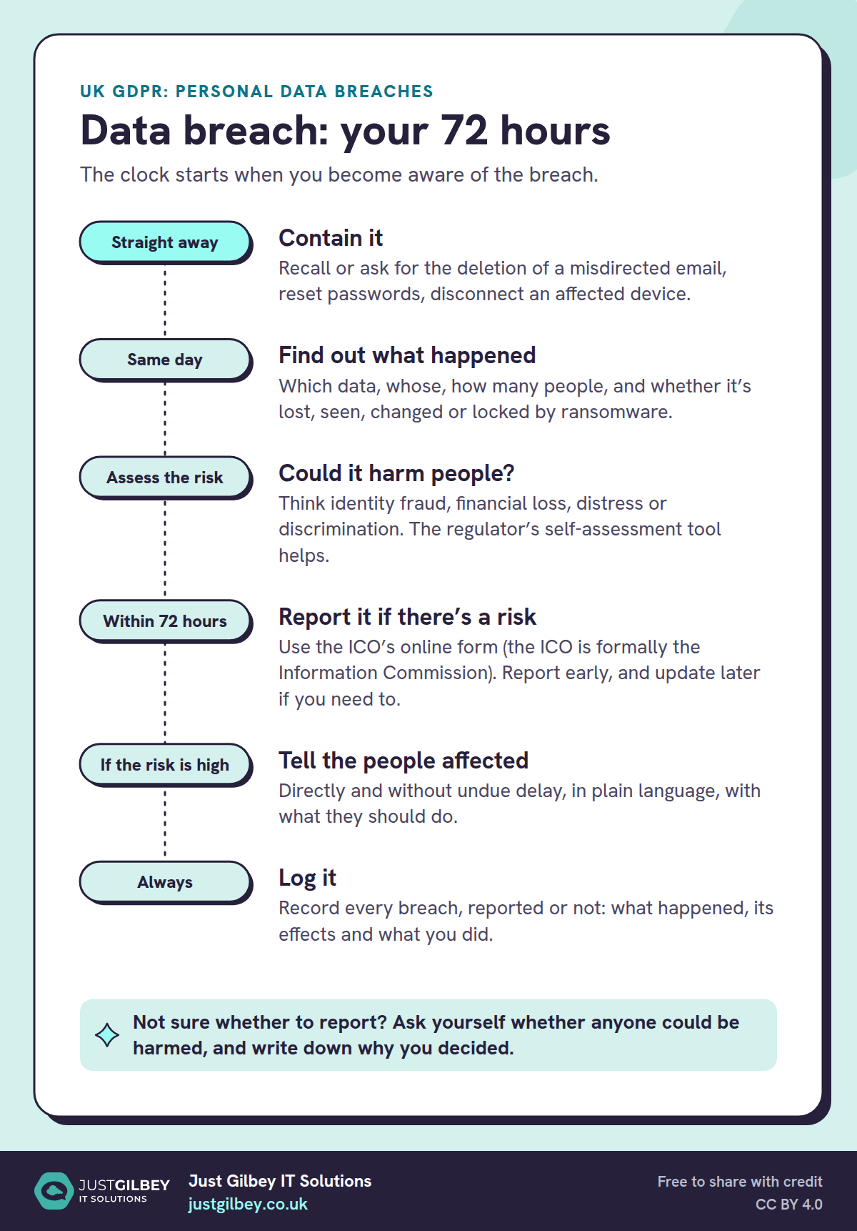 Timeline titled Data breach: your 72 hours. Straight away, contain it. Same day, find out what happened. Assess the risk of harm. Within 72 hours, report it to the ICO if there is a risk. If the risk is high, tell the people affected. Always log it.