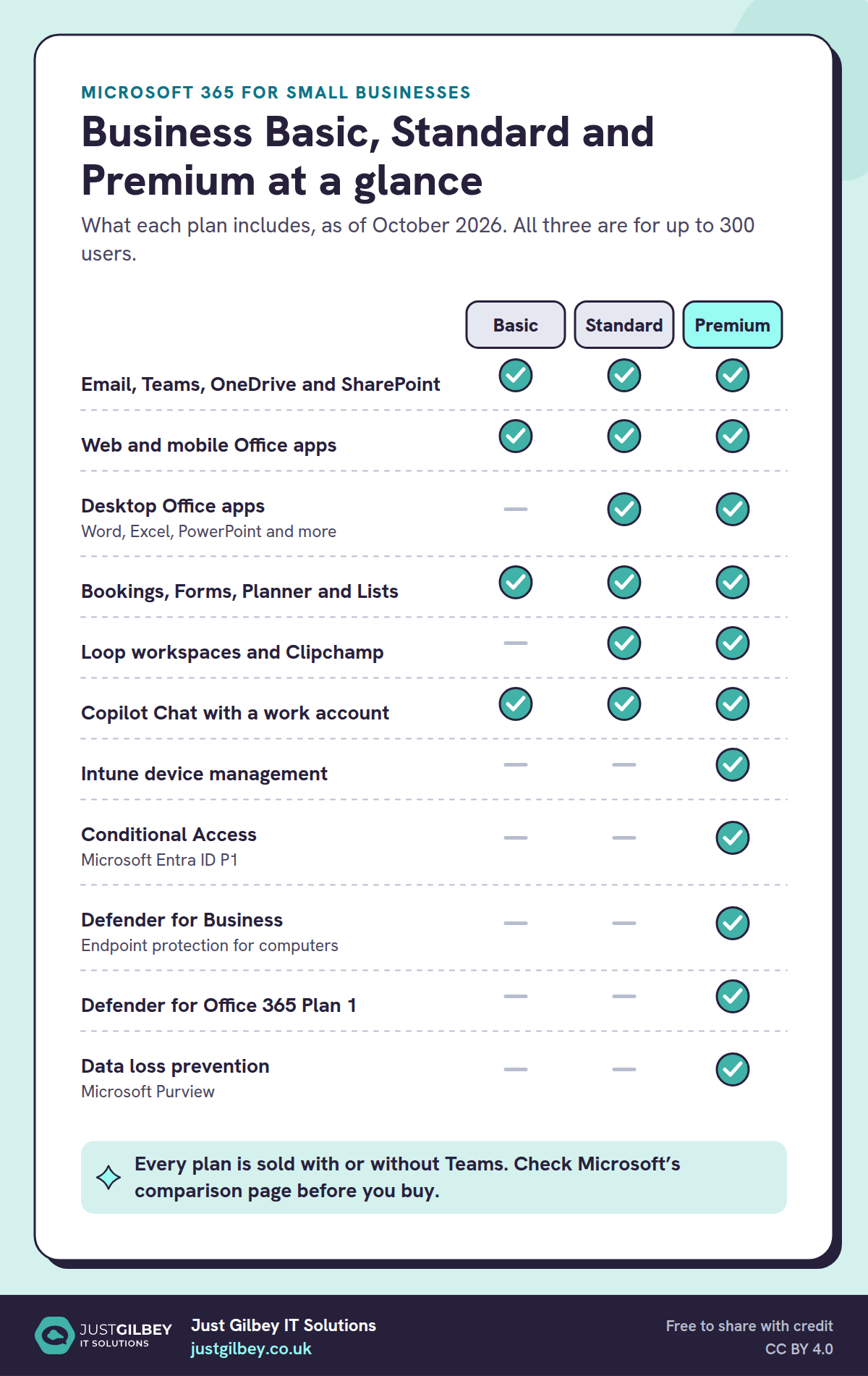 Table titled Business Basic, Standard and Premium at a glance. All three include email, Teams, OneDrive, SharePoint, web and mobile Office apps, Bookings, Forms, Planner, Lists and Copilot Chat. Standard and Premium add desktop Office apps, Loop and Clipchamp. Only Premium adds Intune, Conditional Access, Defender for Business, Defender for Office 365 Plan 1 and data loss prevention.