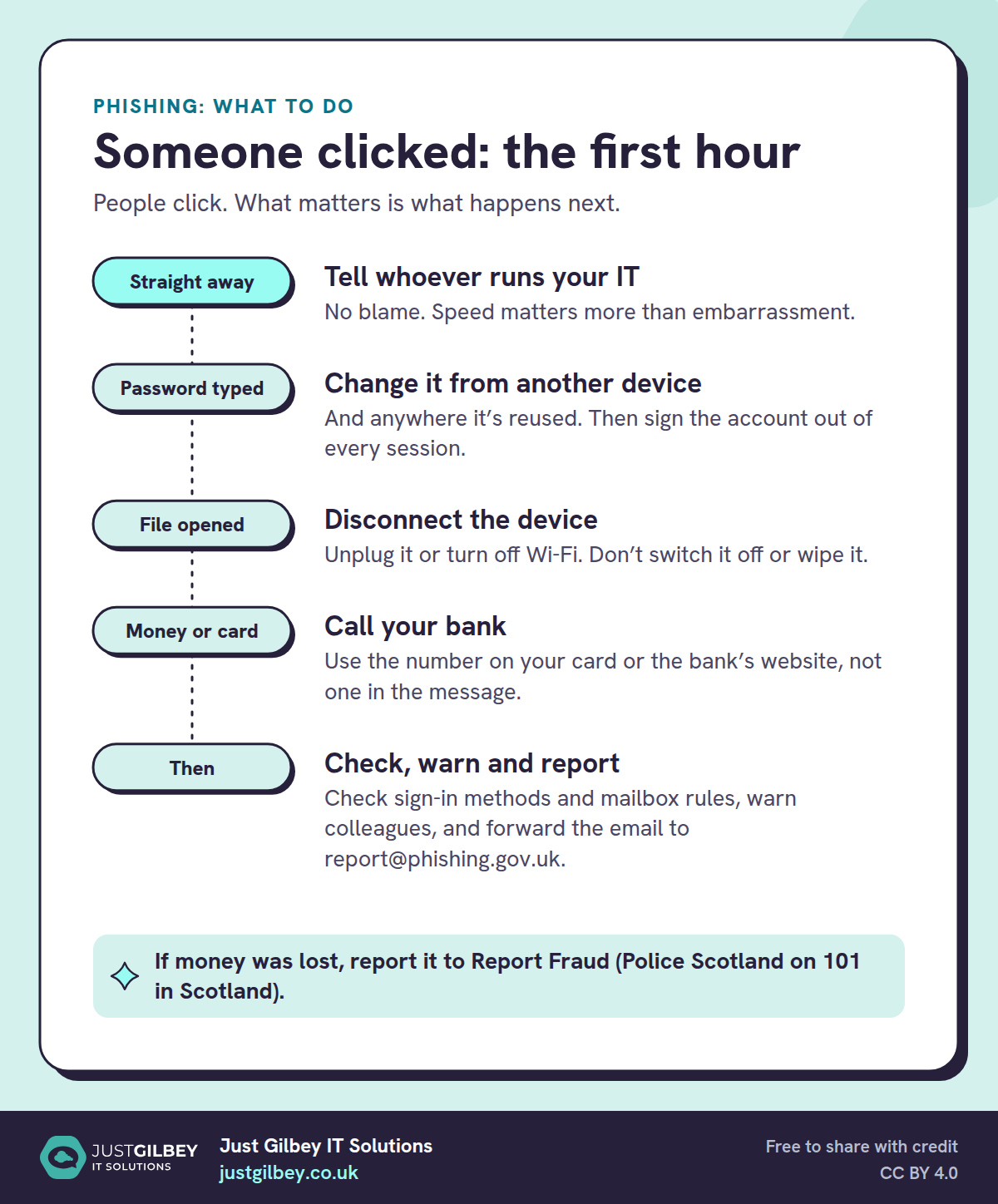 Timeline titled Someone clicked: the first hour. Straight away, tell whoever runs your IT. If a password was typed, change it from another device and sign out everywhere. If a file was opened, disconnect the device. If money or card details were given, call your bank. Then check, warn colleagues and report it.