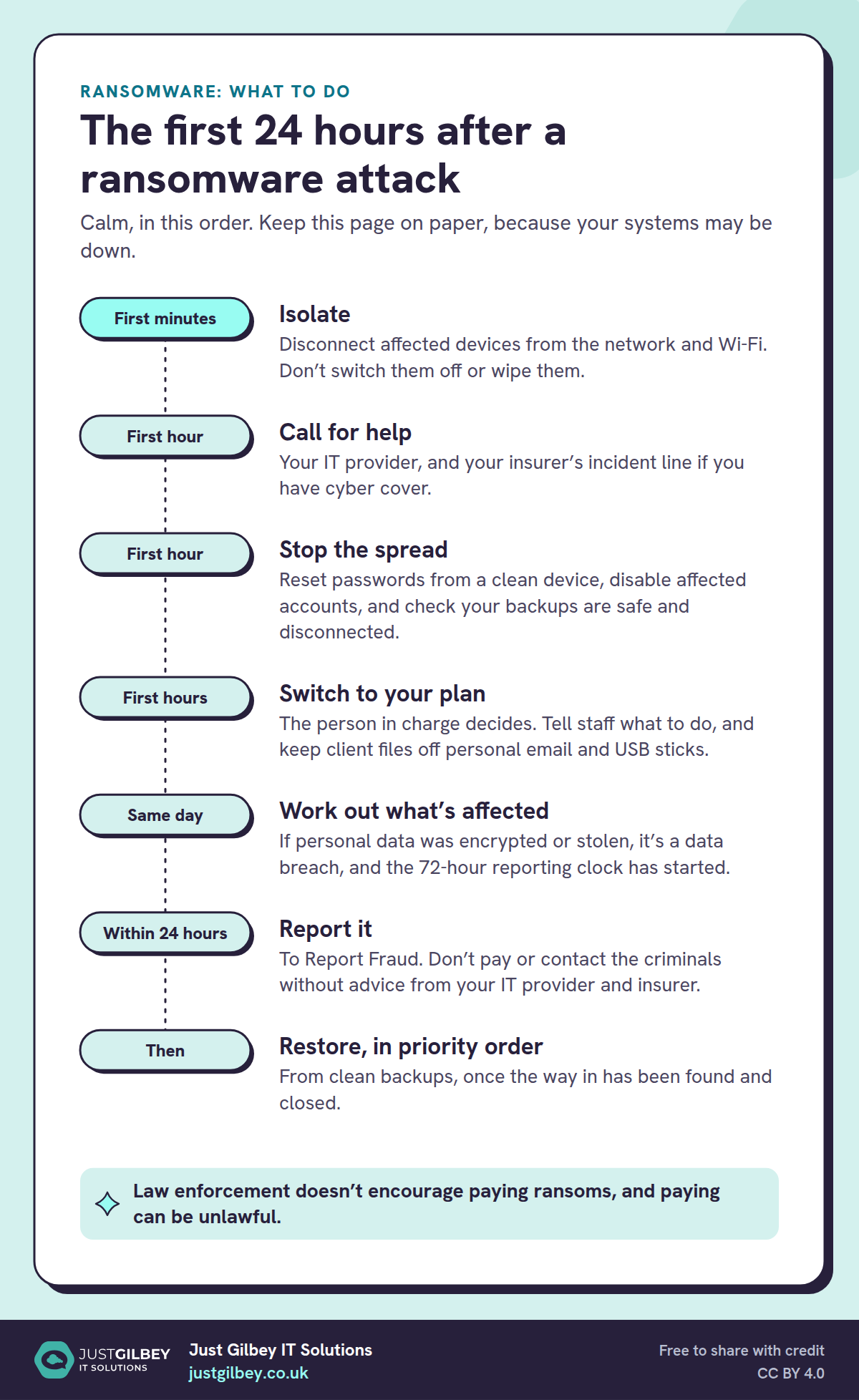 Timeline titled The first 24 hours after a ransomware attack. First minutes: isolate affected devices. First hour: call your IT provider and insurer, and stop the spread. First hours: switch to your plan. Same day: work out what data is affected. Within 24 hours: report it to Report Fraud and don’t pay without advice. Then restore from clean backups.