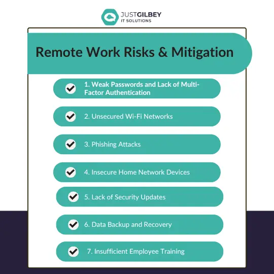 Just Gilbey infographic titled “Remote Work Risks & Mitigation”. It lists seven risks: weak passwords and lack of multi-factor authentication; unsecured Wi-Fi networks; phishing attacks; insecure home network devices; lack of security updates; data backup and recovery; and insufficient employee training.
