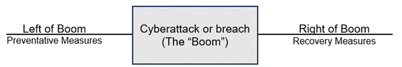 How to Organize Your Cybersecurity Strategy into Left and Right of Boom 2 The Boom