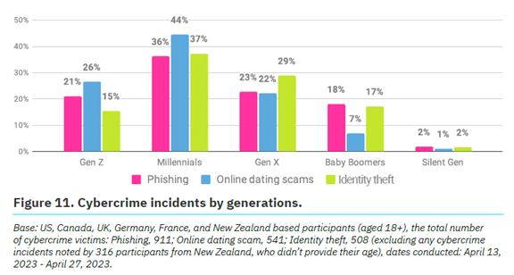 Eye-opening Insights from the 2023 Annual Cybersecurity Attitudes and Behaviors Report 4 Cybercrime incidents by generations